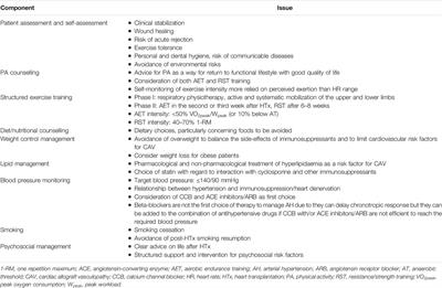 Prevention and Rehabilitation After Heart Transplantation: A Clinical Consensus Statement of the European Association of Preventive Cardiology, Heart Failure Association of the ESC, and the European Cardio Thoracic Transplant Association, a Section of ESOT